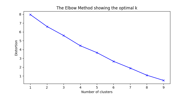 keyword clustering python dataviz